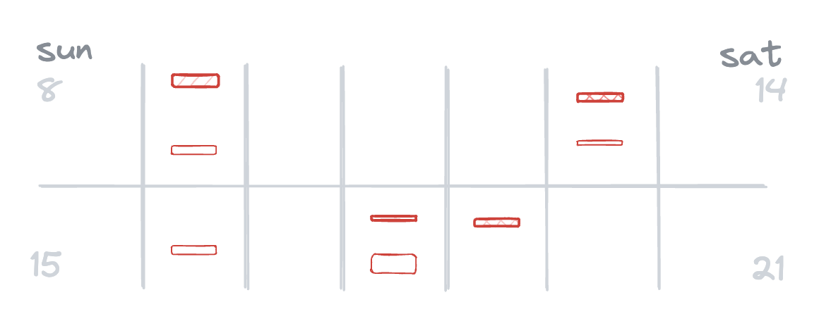 A diagram of two weeks of incidents