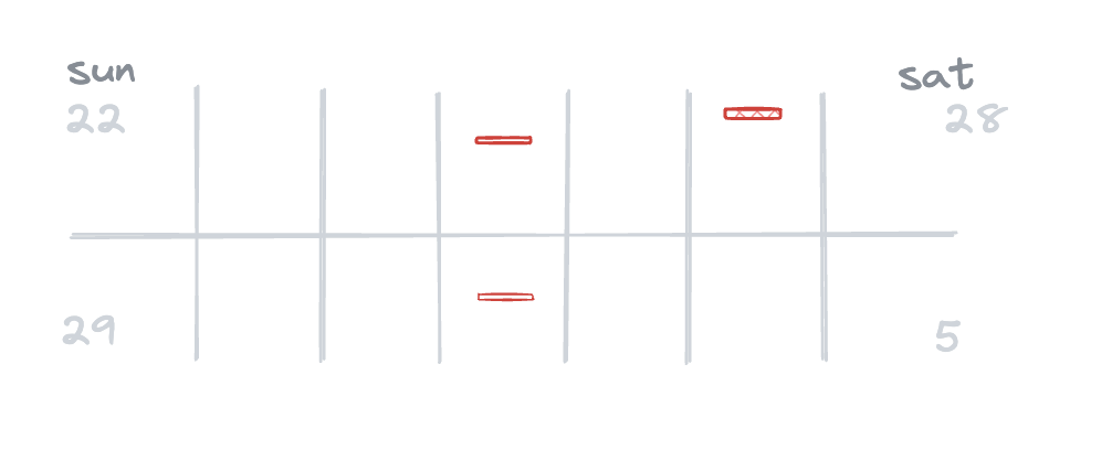 A diagram of two weeks of incidents