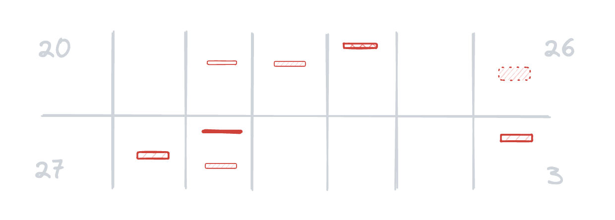 A diagram of two weeks of incidents