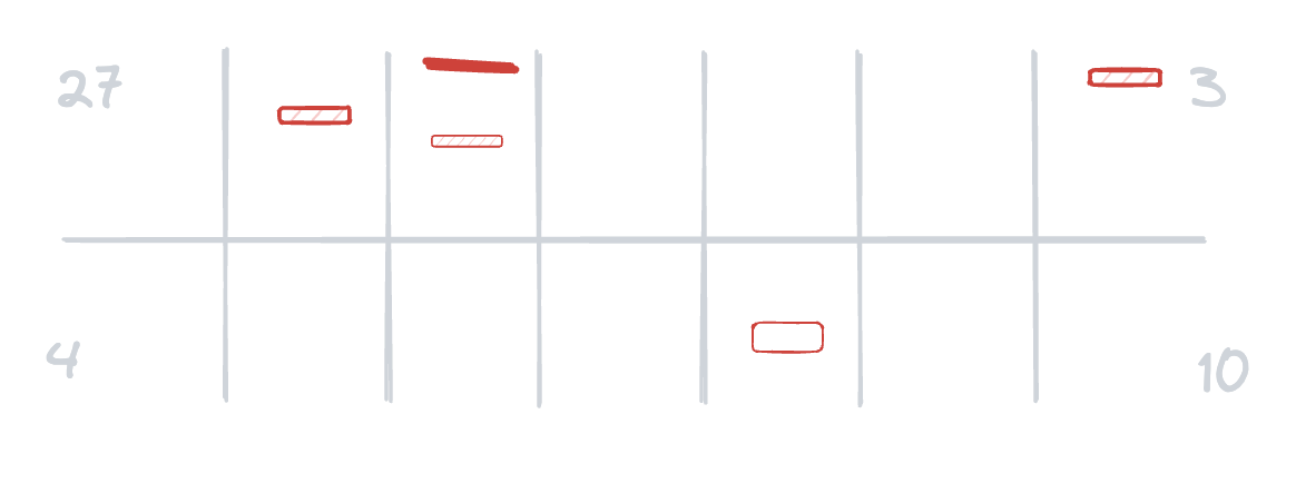 A diagram of two weeks of incidents
