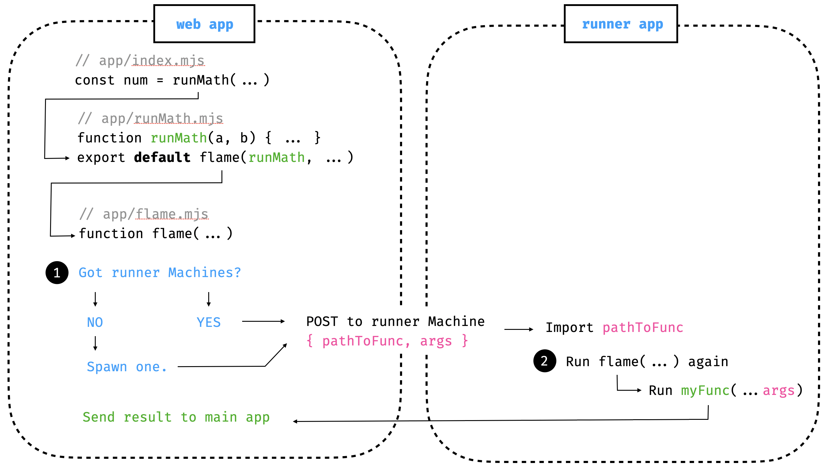 Diagram of how the FLAME pattern works in JavaScript, as described below