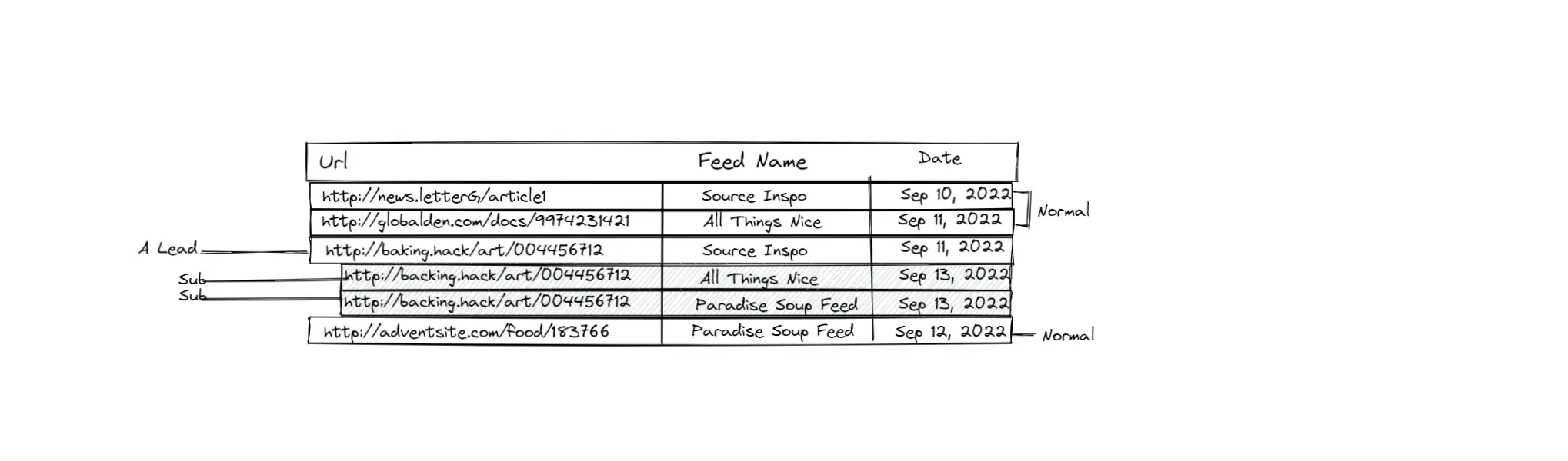An illustration of a table containing three column headers: Url, Feed Name, and Date. It contains six rows of article links received from different news feed sources that got recorded from the dates September 10, 11, 12, and 13. The third, fourth, and fifth rows have the same article links, but were retrieved from different sources. These rows are grouped together due their reference to the exact same article link. The illustration refers to the third row which came in on September 11 as the Lead of the group, and refers to the fourth and fifth rows that both came in on September 13 as its Sub. Other rows not belonging to a group are referred to as Normal.