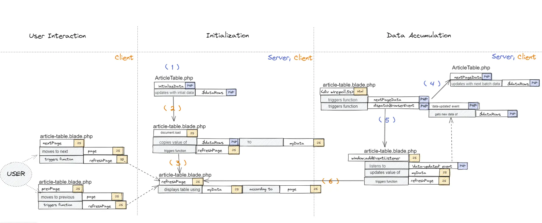 An illustration of the flow of events between the server Livewire component and the client Livewire component, with an inclusion of functionalities used for user interaction.