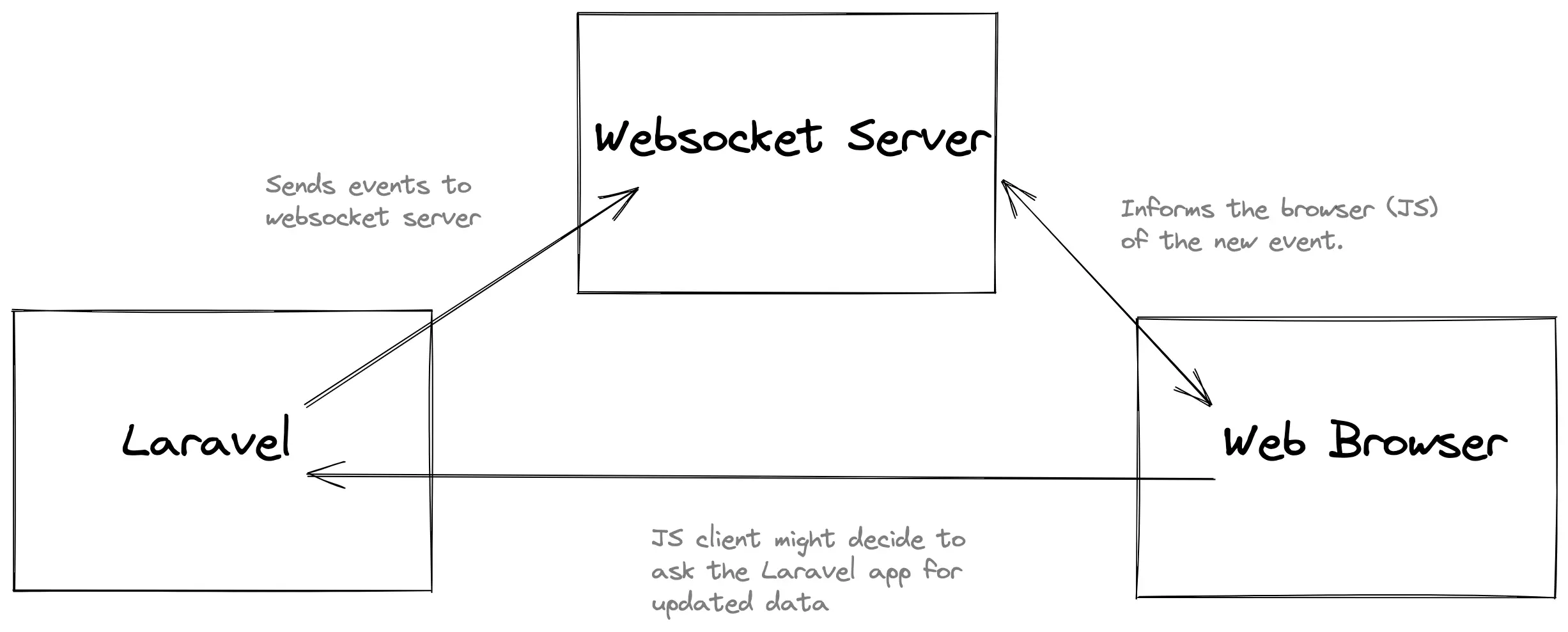 browser event diagram
