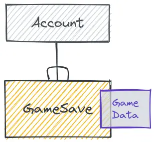 Account has many GameSave. GameSave has one GameData. ERD diagram