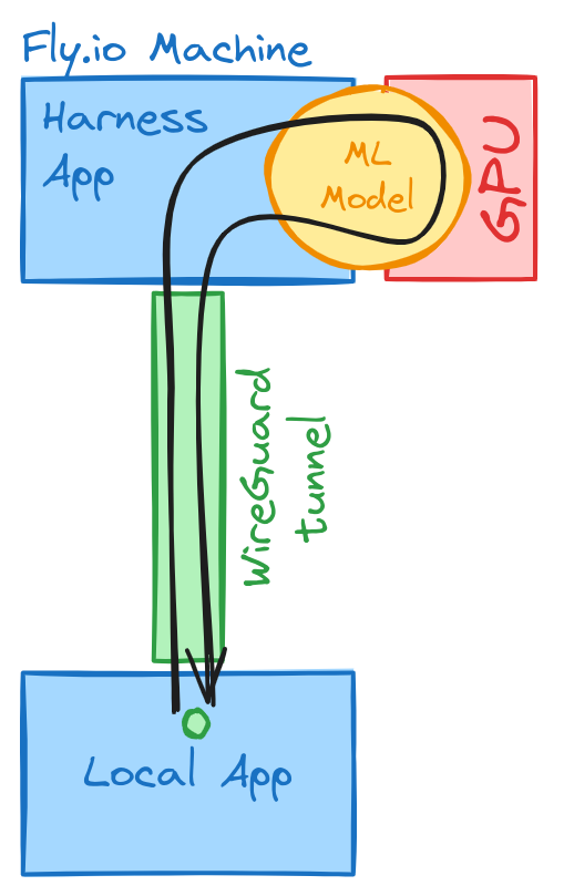 Diagram of local development passing a request off to an app running on Fly with a GPU, processing the request and returning the result.
