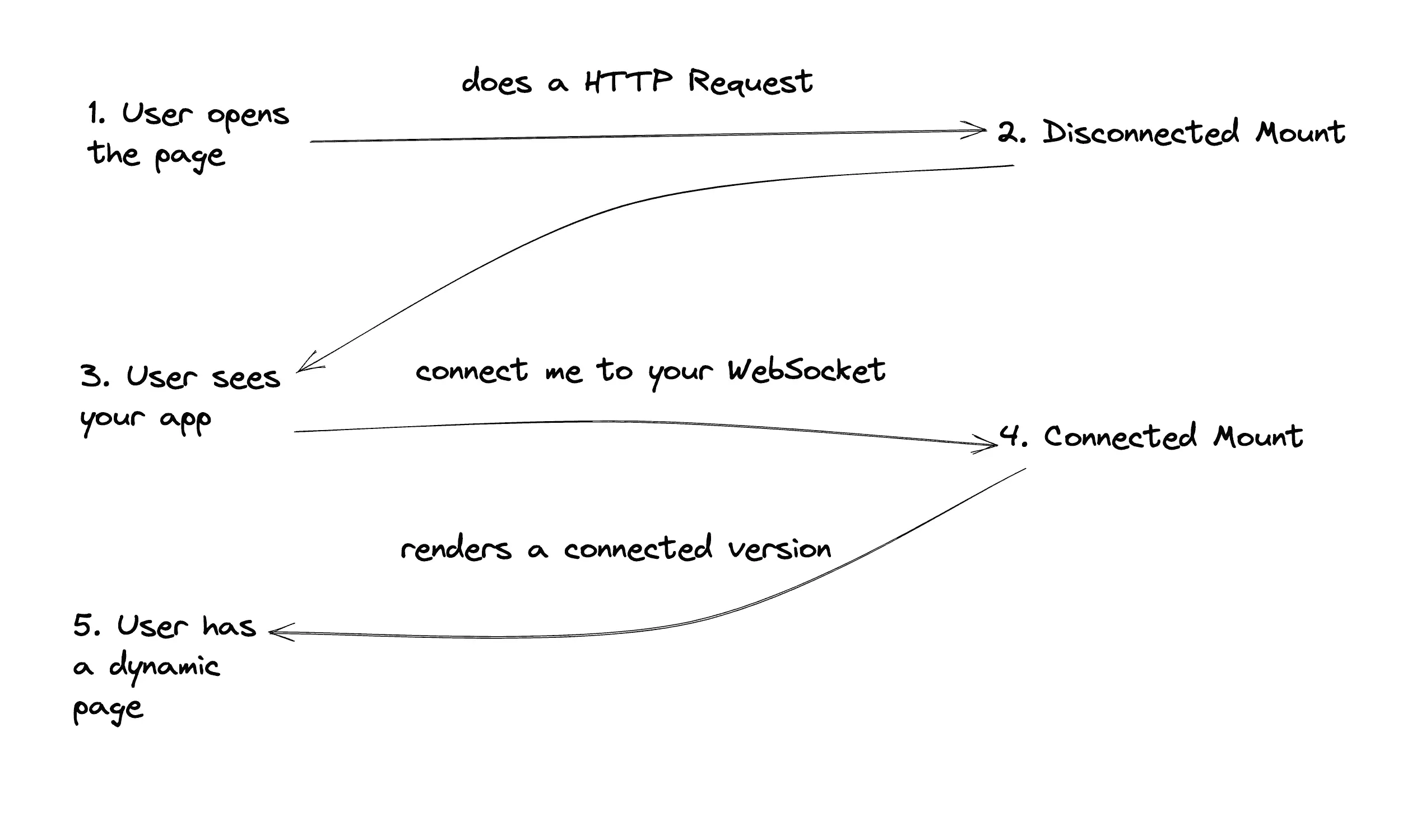 A sequence of 5 states connected by arrows: the first state is your user opening the page doing a HTTP request, the second state is LiveView rendering a disconnected mount, the third state is the user seeing the app and requesting to be connected to the WebSocket, the fourth state is LiveView rendering a connected version and replying to the user, and the fifth and final state is the user having a dynamic web page.
