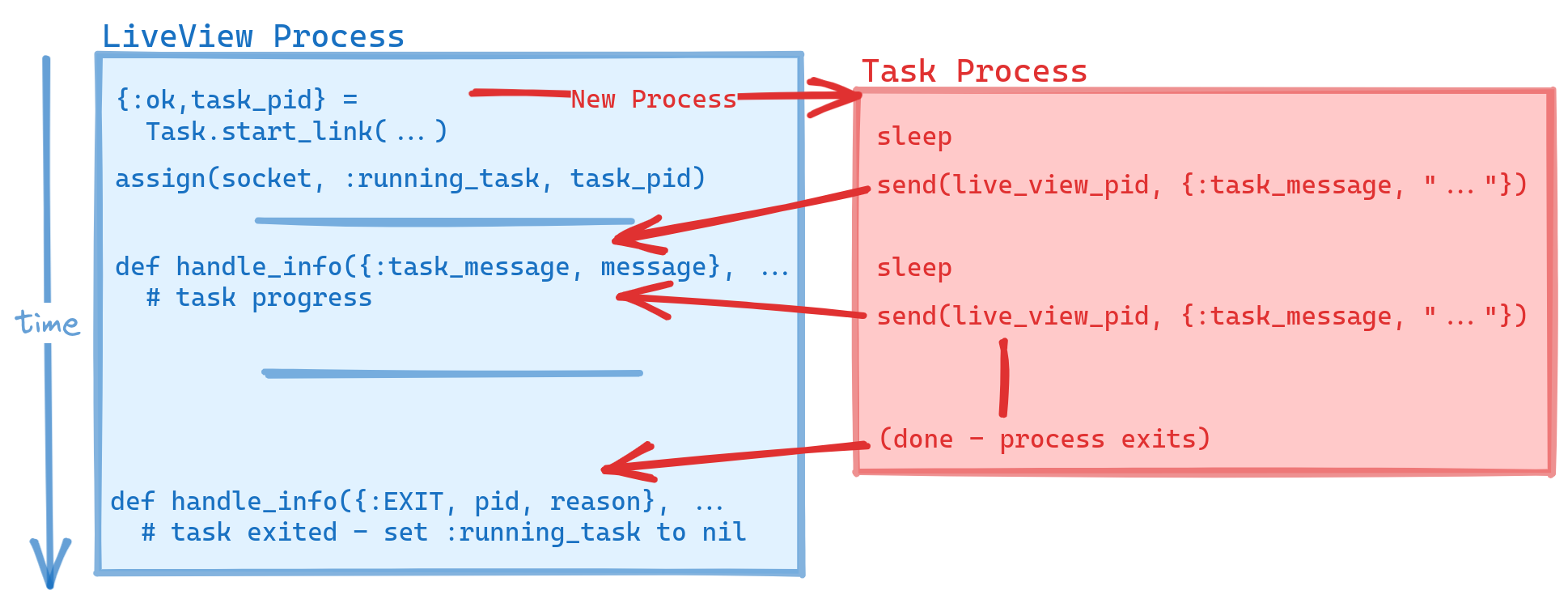 Diagram showing the LiveView process on the left launching a Task process to the right. The messages sent by the Task are handled in the LiveView.